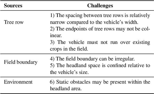 Figure 2 for Optimization-Based Motion Planning for Autonomous Agricultural Vehicles Turning in Constrained Headlands