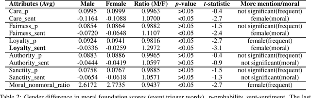 Figure 2 for A Moral- and Event- Centric Inspection of Gender Bias in Fairy Tales at A Large Scale