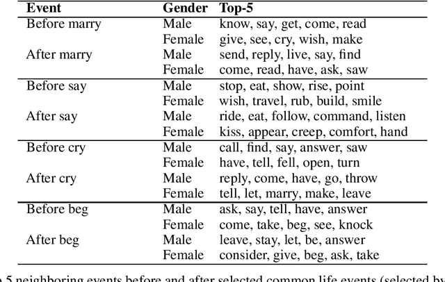 Figure 4 for A Moral- and Event- Centric Inspection of Gender Bias in Fairy Tales at A Large Scale