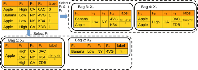 Figure 1 for Learning from Aggregated Data: Curated Bags versus Random Bags