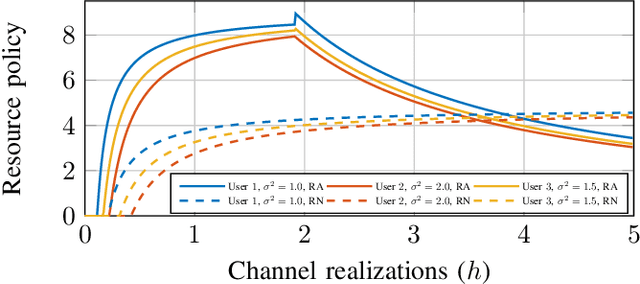 Figure 3 for Robust and Reliable Stochastic Resource Allocation via Tail Waterfilling