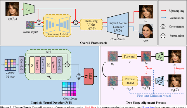 Figure 4 for Arbitrary-Scale Image Generation and Upsampling using Latent Diffusion Model and Implicit Neural Decoder