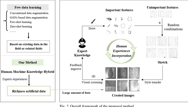 Figure 3 for Human-machine knowledge hybrid augmentation method for surface defect detection based few-data learning