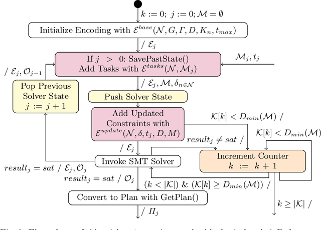 Figure 2 for SMT-Based Dynamic Multi-Robot Task Allocation