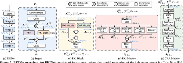 Figure 3 for Poly Kernel Inception Network for Remote Sensing Detection