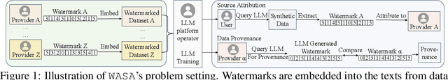 Figure 1 for WASA: WAtermark-based Source Attribution for Large Language Model-Generated Data