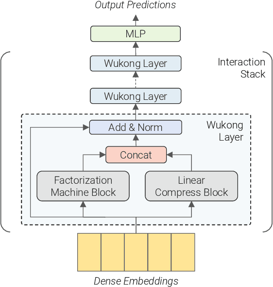 Figure 3 for Wukong: Towards a Scaling Law for Large-Scale Recommendation