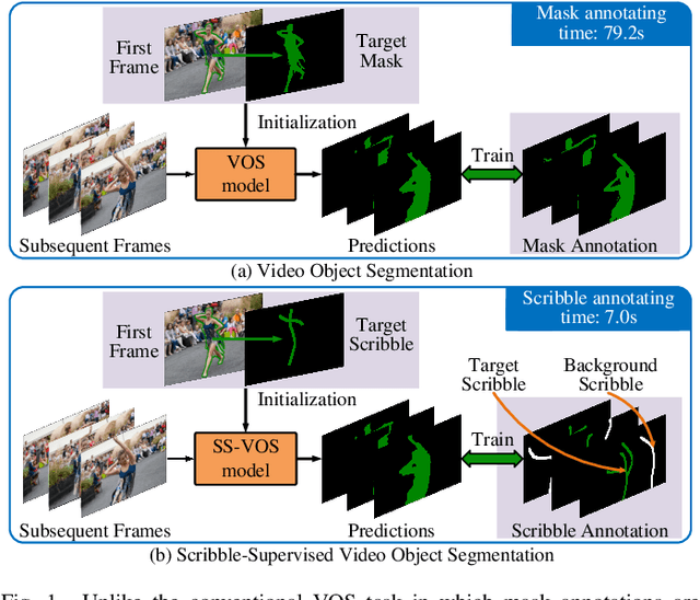 Figure 1 for Reliability-Hierarchical Memory Network for Scribble-Supervised Video Object Segmentation