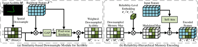 Figure 3 for Reliability-Hierarchical Memory Network for Scribble-Supervised Video Object Segmentation