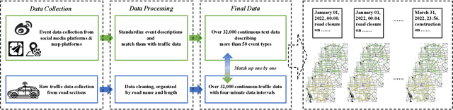 Figure 2 for BjTT: A Large-scale Multimodal Dataset for Traffic Prediction