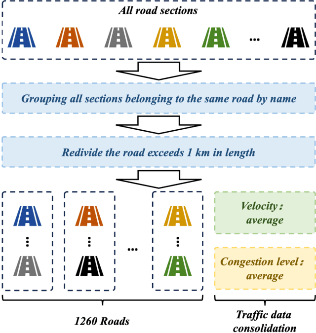 Figure 3 for BjTT: A Large-scale Multimodal Dataset for Traffic Prediction