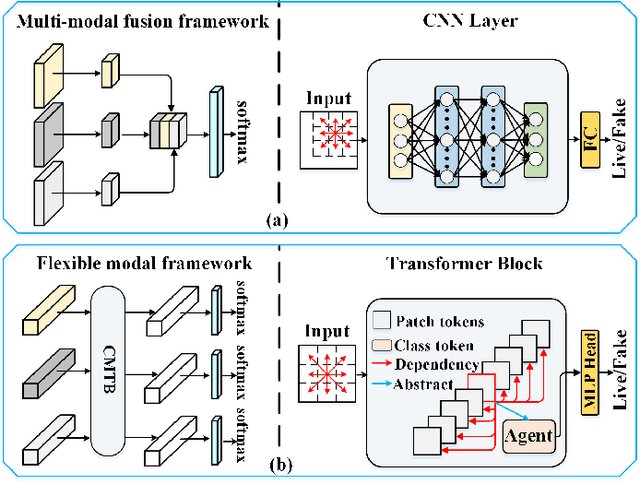 Figure 1 for FM-ViT: Flexible Modal Vision Transformers for Face Anti-Spoofing