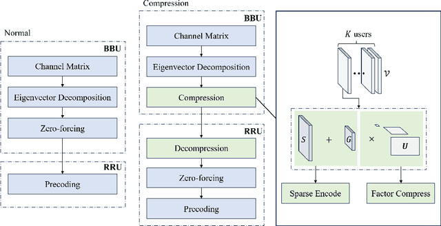 Figure 3 for ZF Beamforming Tensor Compression for Massive MIMO Fronthaul