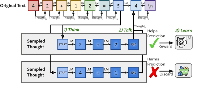 Figure 1 for Quiet-STaR: Language Models Can Teach Themselves to Think Before Speaking