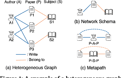 Figure 1 for HetGPT: Harnessing the Power of Prompt Tuning in Pre-Trained Heterogeneous Graph Neural Networks
