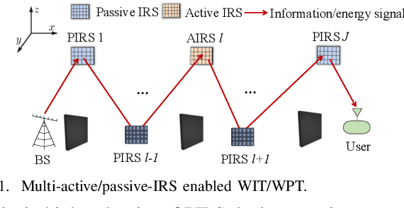 Figure 1 for Multi-Active/Passive-IRS Enabled Wireless Information and Power Transfer: Active IRS Deployment and Performance Analysis
