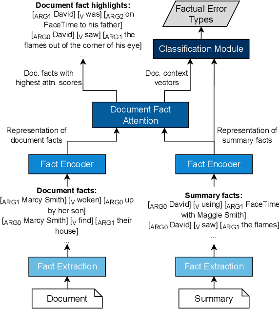 Figure 2 for Interpretable Automatic Fine-grained Inconsistency Detection in Text Summarization