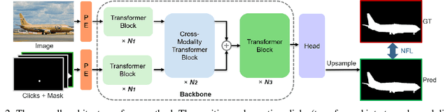 Figure 3 for Interactive Image Segmentation with Cross-Modality Vision Transformers