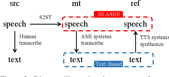Figure 3 for BLASER: A Text-Free Speech-to-Speech Translation Evaluation Metric