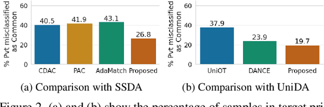 Figure 3 for Universal Semi-Supervised Domain Adaptation by Mitigating Common-Class Bias