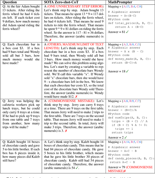 Figure 3 for MathPrompter: Mathematical Reasoning using Large Language Models