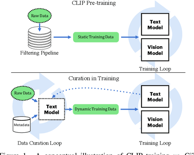 Figure 1 for CiT: Curation in Training for Effective Vision-Language Data
