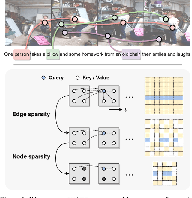 Figure 1 for SViTT: Temporal Learning of Sparse Video-Text Transformers