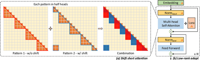 Figure 3 for LongLoRA: Efficient Fine-tuning of Long-Context Large Language Models