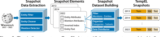 Figure 3 for TempEL: Linking Dynamically Evolving and Newly Emerging Entities
