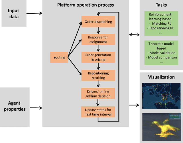 Figure 3 for A multi-functional simulation platform for on-demand ride service operations
