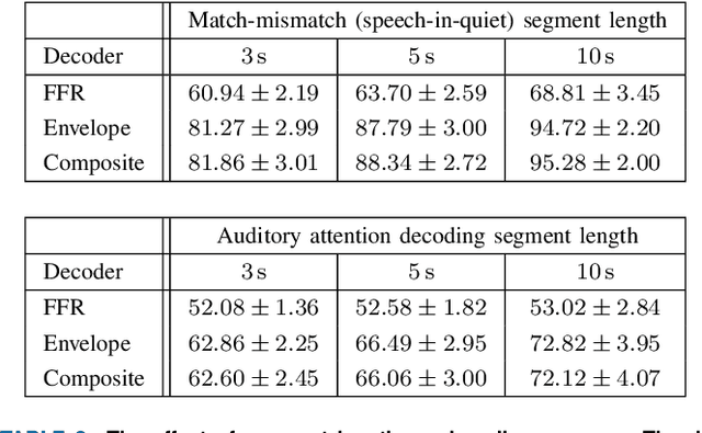 Figure 4 for Decoding Envelope and Frequency-Following EEG Responses to Continuous Speech Using Deep Neural Networks
