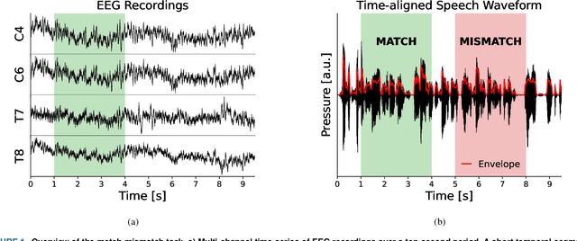 Figure 1 for Decoding Envelope and Frequency-Following EEG Responses to Continuous Speech Using Deep Neural Networks