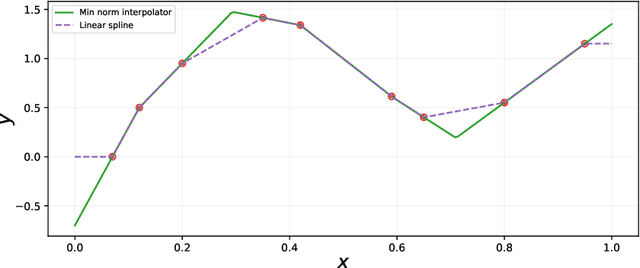 Figure 1 for Noisy Interpolation Learning with Shallow Univariate ReLU Networks