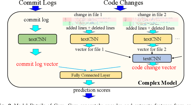 Figure 3 for Bridging Expert Knowledge with Deep Learning Techniques for Just-In-Time Defect Prediction