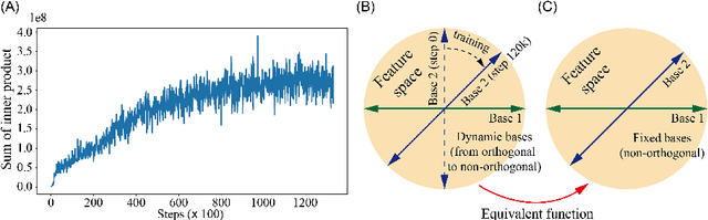 Figure 4 for Fourier or Wavelet bases as counterpart self-attention in spikformer for efficient visual classification
