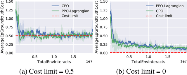 Figure 1 for AutoCost: Evolving Intrinsic Cost for Zero-violation Reinforcement Learning