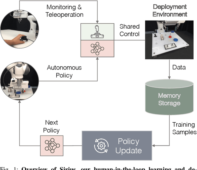 Figure 1 for Robot Learning on the Job: Human-in-the-Loop Autonomy and Learning During Deployment