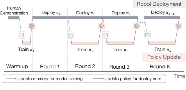 Figure 3 for Robot Learning on the Job: Human-in-the-Loop Autonomy and Learning During Deployment