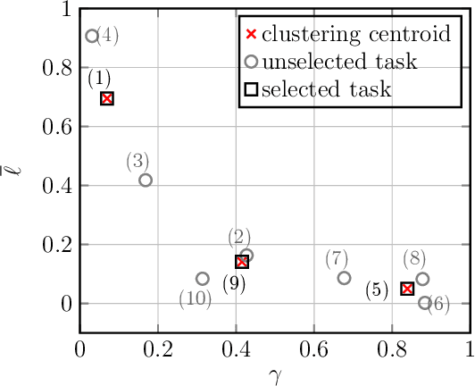 Figure 3 for A Data-Driven Evolutionary Transfer Optimization for Expensive Problems in Dynamic Environments