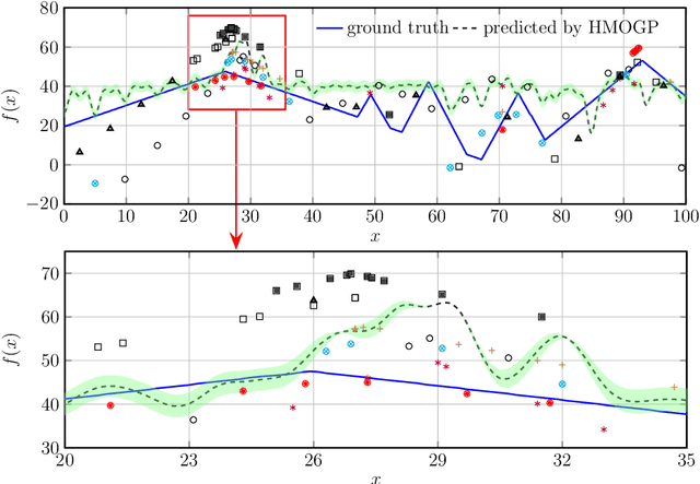 Figure 1 for A Data-Driven Evolutionary Transfer Optimization for Expensive Problems in Dynamic Environments