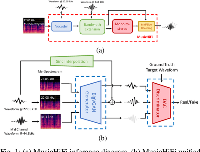 Figure 1 for MusicHiFi: Fast High-Fidelity Stereo Vocoding