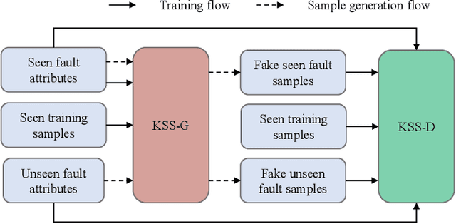 Figure 1 for Addressing Domain Shift via Knowledge Space Sharing for Generalized Zero-Shot Industrial Fault Diagnosis
