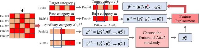 Figure 3 for Addressing Domain Shift via Knowledge Space Sharing for Generalized Zero-Shot Industrial Fault Diagnosis