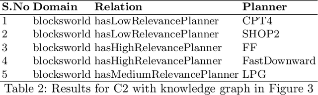 Figure 4 for A Planning Ontology to Represent and Exploit Planning Knowledge for Performance Efficiency