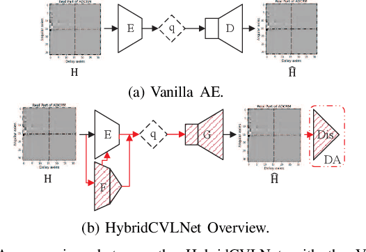 Figure 1 for HybridCVLNet: A Hybrid CSI Feedback System and its Domain Adaptation