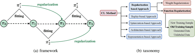 Figure 1 for COPF: Continual Learning Human Preference through Optimal Policy Fitting