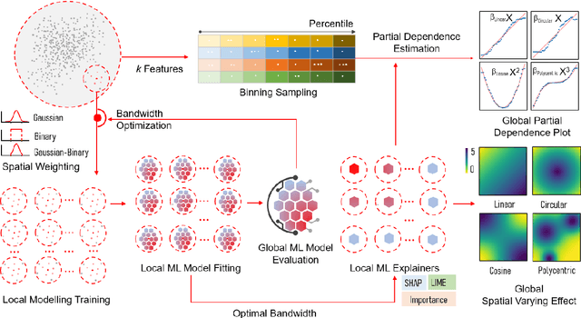 Figure 3 for An Ensemble Framework for Explainable Geospatial Machine Learning Models