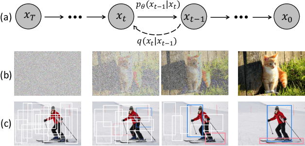 Figure 1 for DiffusionDet: Diffusion Model for Object Detection