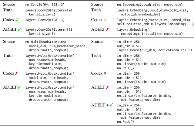Figure 4 for ADELT: Transpilation Between Deep Learning Frameworks