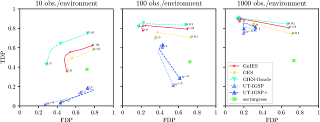 Figure 1 for Characterization and Greedy Learning of Gaussian Structural Causal Models under Unknown Interventions